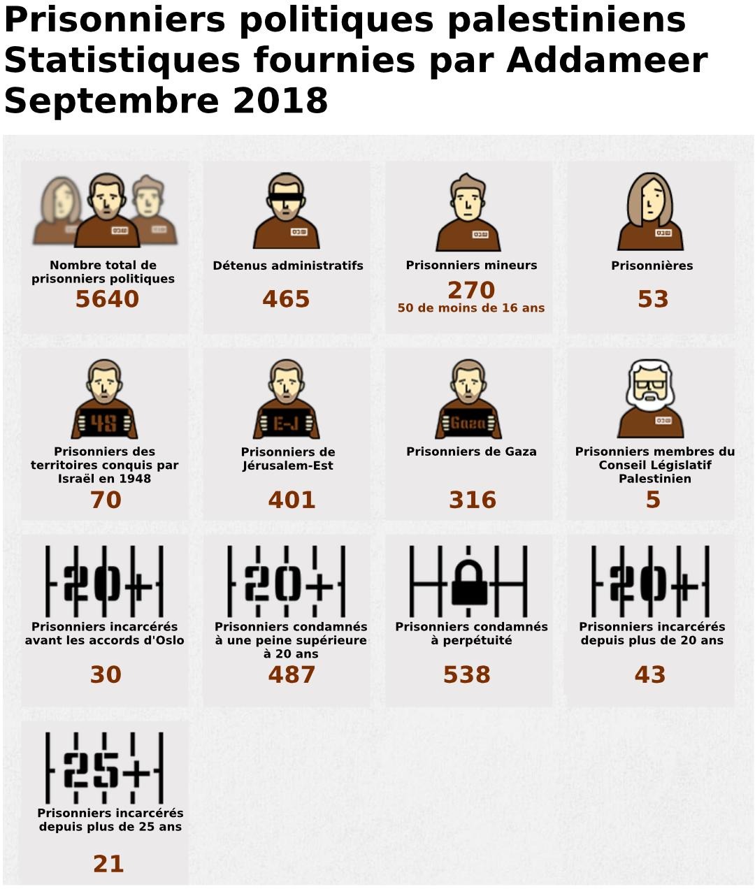 Prisonniers politiques palestiniens : statistiques de septembre 2018